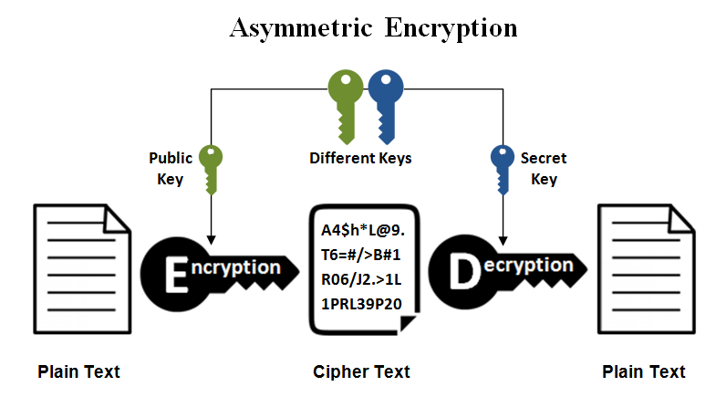 https://www.ssl2buy.com/wiki/symmetric-vs-asymmetric-encryption-what-are-differences