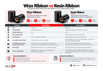 Infographic comparing Wax Ribbon and Resin Ribbon for label printing with a features table and icons