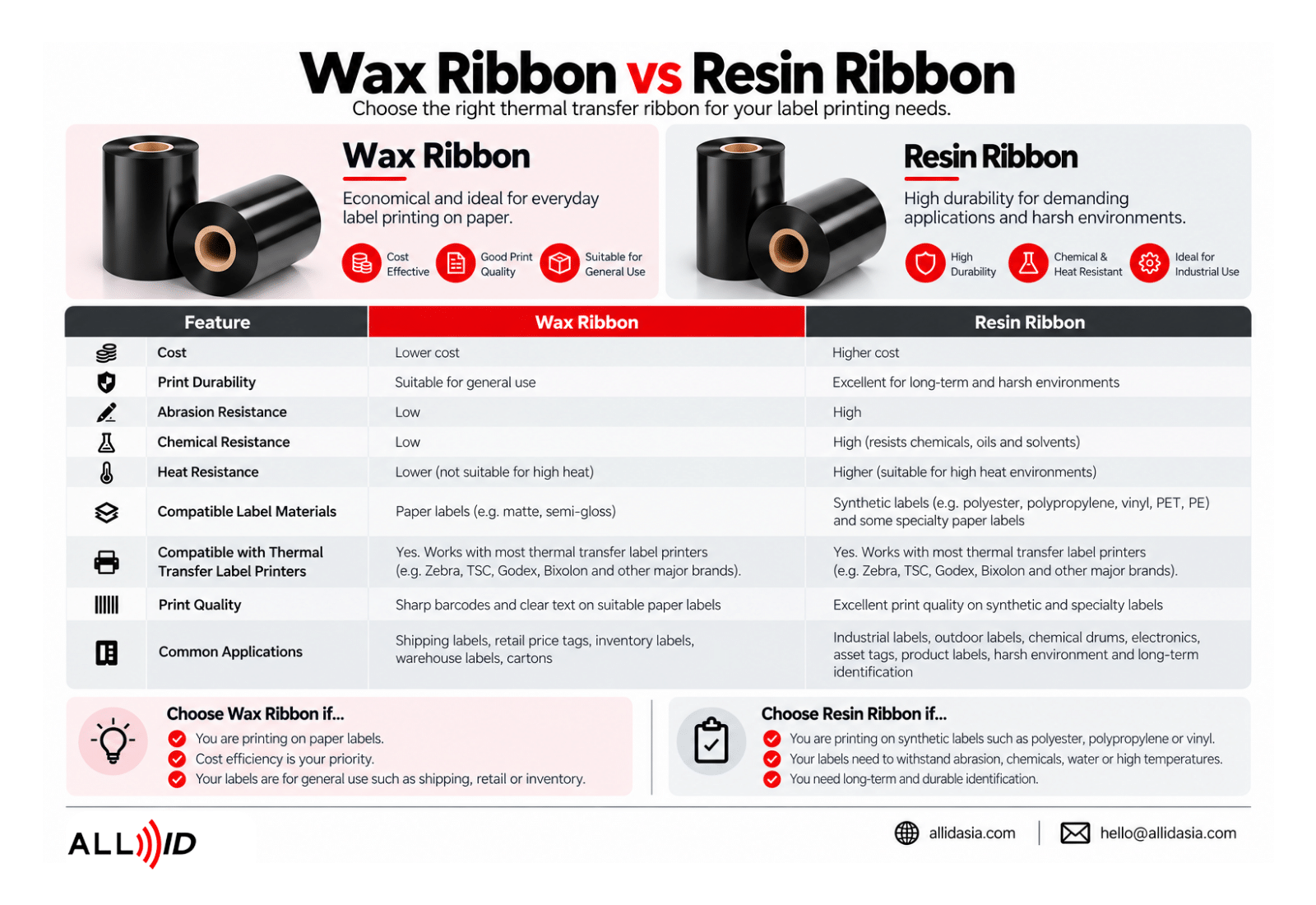 Infographic comparing Wax Ribbon and Resin Ribbon for label printing with a features table and icons