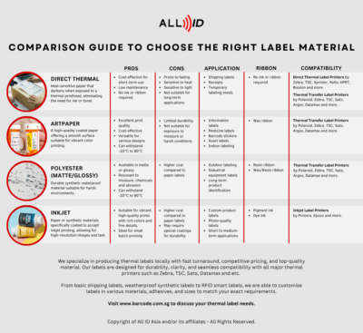 All id comparison guide for labels